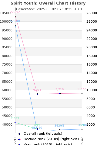 Overall chart history