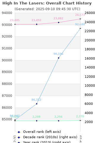 Overall chart history