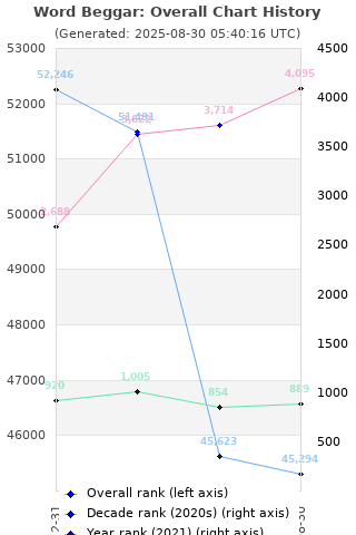 Overall chart history