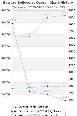 Overall chart history