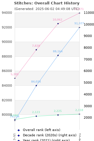 Overall chart history