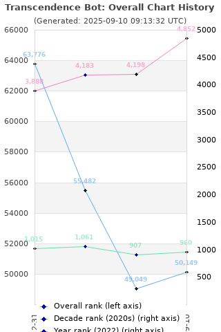 Overall chart history