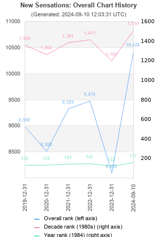 Overall chart history