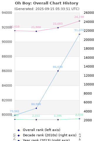 Overall chart history