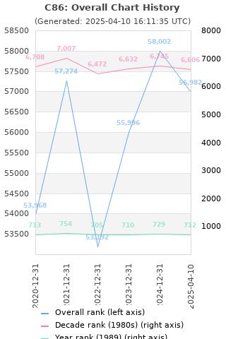 Overall chart history