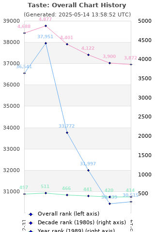 Overall chart history