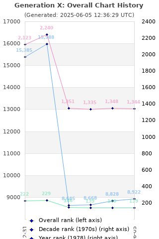 Overall chart history