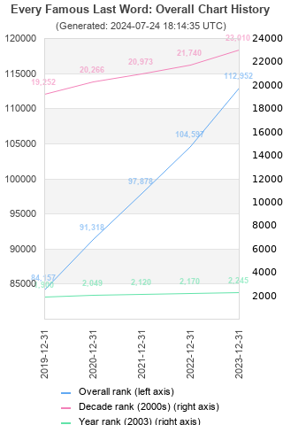 Overall chart history