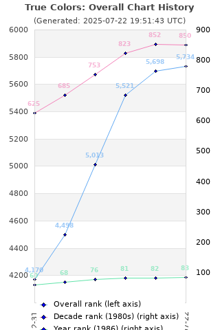 Overall chart history