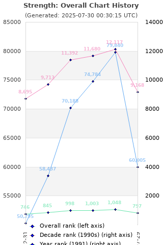 Overall chart history