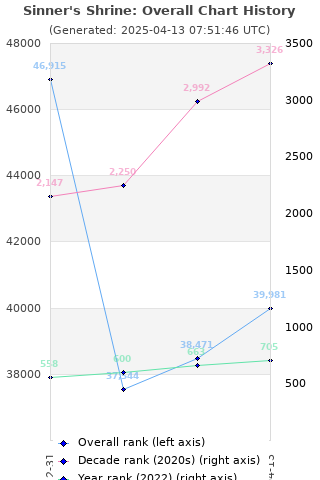 Overall chart history