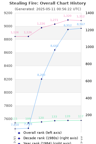 Overall chart history