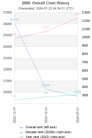 Overall chart history