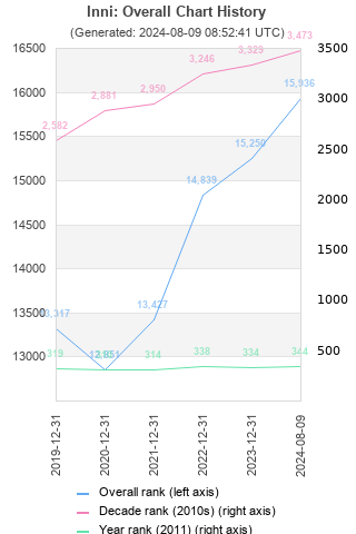 Overall chart history