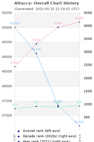 Overall chart history