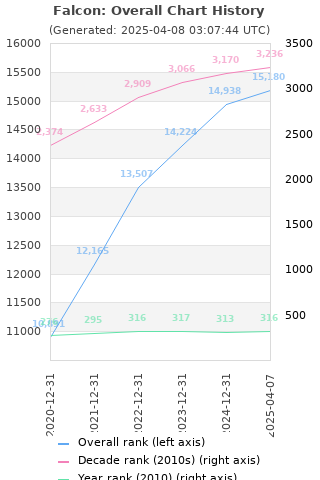 Overall chart history