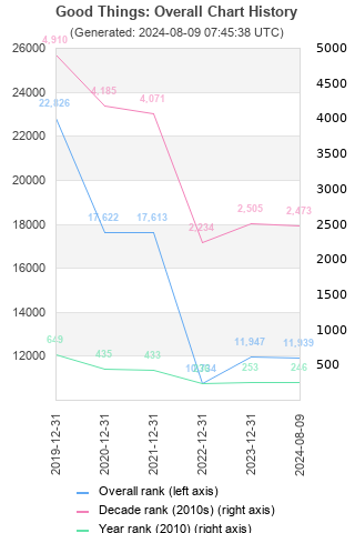 Overall chart history