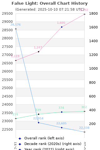 Overall chart history