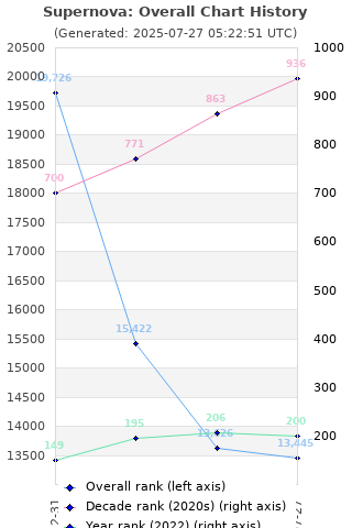 Overall chart history