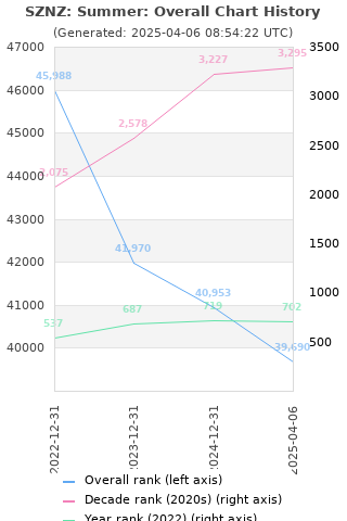 Overall chart history