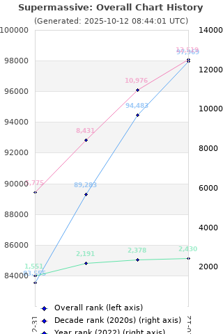 Overall chart history