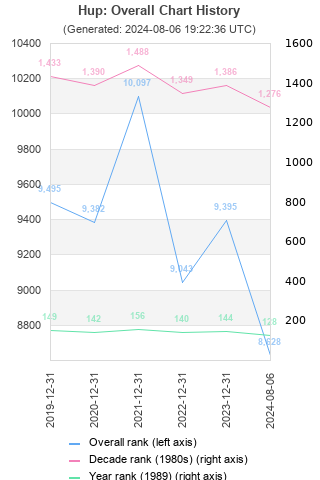 Overall chart history