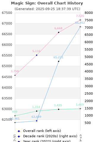 Overall chart history