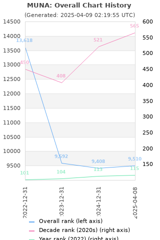 Overall chart history