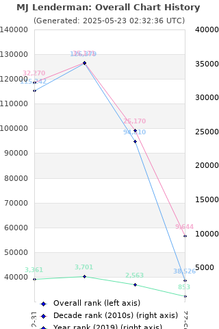 Overall chart history