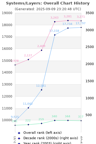 Overall chart history