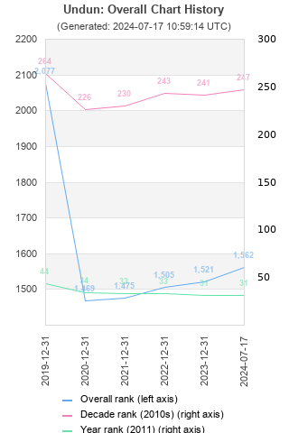 Overall chart history