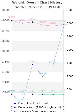 Overall chart history