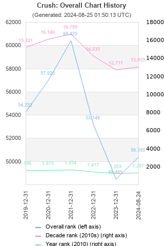 Overall chart history