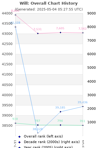 Overall chart history