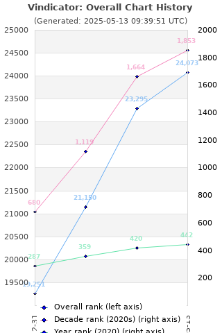 Overall chart history