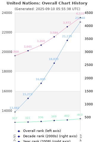 Overall chart history