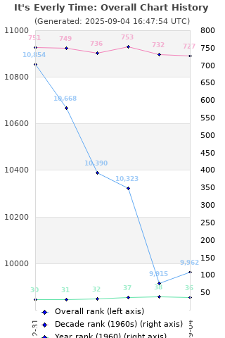 Overall chart history