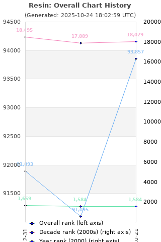Overall chart history