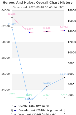 Overall chart history