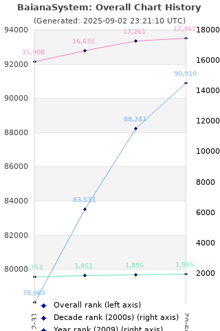 Overall chart history