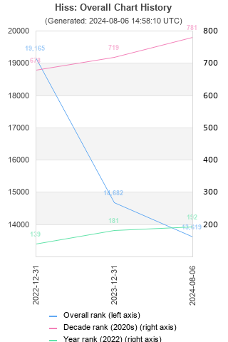 Overall chart history