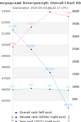 Overall chart history