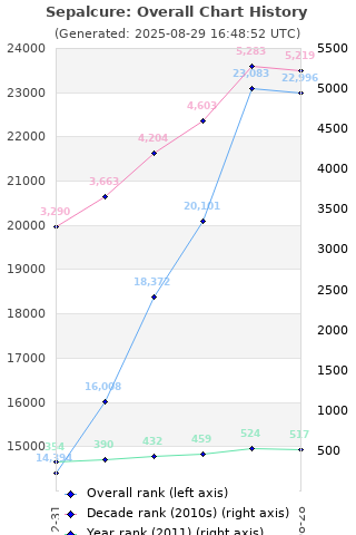 Overall chart history