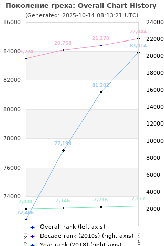 Overall chart history