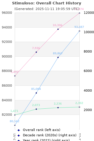 Overall chart history