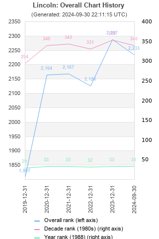 Overall chart history