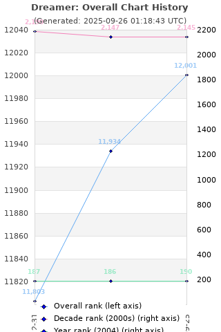 Overall chart history