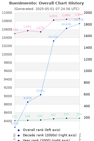 Overall chart history