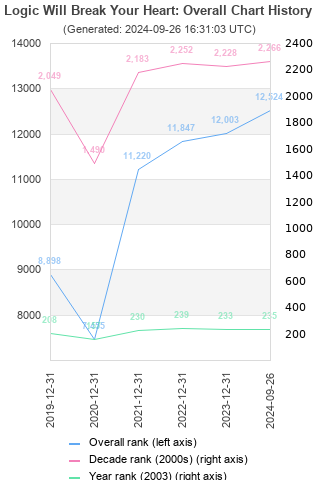 Overall chart history