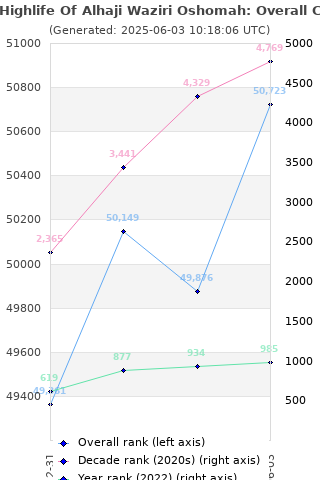 Overall chart history